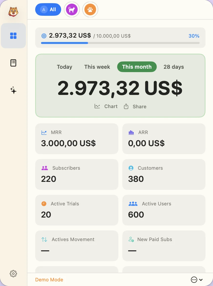 CatBar popover dashboard: monthly goal progress, this month's revenue, MRR, ARR, subscribers, customers, active trials and users